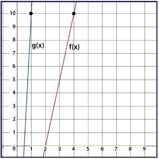 PLEASE HELP ASAP!!! Using the graph of f(x) and g(x), where g(x) = f(k⋅x), determine-example-1