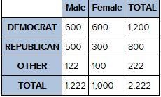 1. Determine the percent of all voters that did not vote Republican or Democrat but-example-1