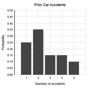 The probability distribution shows the probability of the number of prior car accidents-example-1