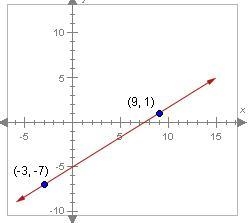 What is the slope of the line shown below? A. 2/3 B. -3/2 C. 3/2 D. -2/3-example-1