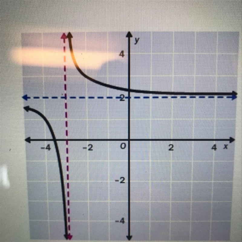 Identify the asymptotes of the graph please show work-example-1