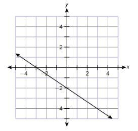 What is the function rule for the line? f(x)=−3/2x+2 f(x)=−3/2x−2 f(x)=−2/3x−2 f(x-example-1