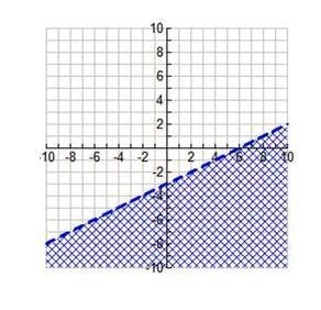 Please help Write an inequality for the given graph-example-1