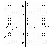 Graph the piecewise-defined function.-example-5