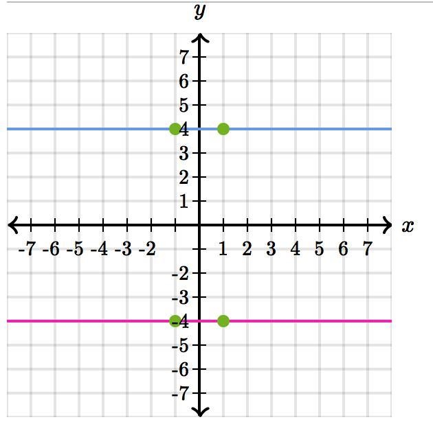 How many solutions does the system have? 21x + 6y = 42 7x + 2y = 14 Choose one answer-example-1