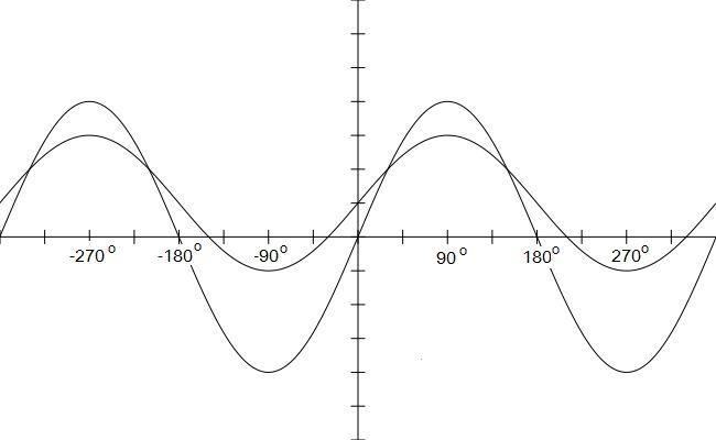 The graphs of two trigonometric functions, f(x) = 4 cos (0 - 90°) and g(x) = 2 cos-example-1