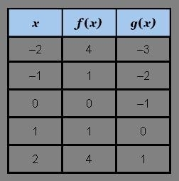 The table shows values for the two functions f and g for different values of x. What-example-1