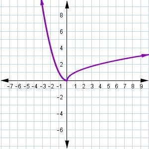 Which statements are true? Select all that apply. The function equals √x over the-example-1