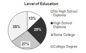 HURRY!!!! The graph shows the education levels of individuals in one town. If 500 people-example-1