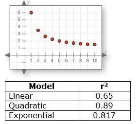 Which function best fits the following points? A. Exponential B. Quadratic C. Linear-example-1