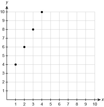 What are the first 4 terms of the arithmetic sequence in the graph? Enter your answers-example-1