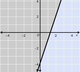 Write the linear inequality shown in the graph. The gray area represents the shaded-example-1