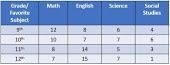 There are 120 students surveyed (30 from each grade). Use the table below to determine-example-1