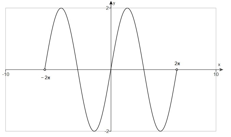 PLEASE HELP Use the graph to determine the domain and range of the function. (graph-example-1