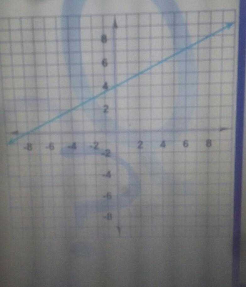 Here's a graph of a linear function. Write the equation that describes that function-example-1