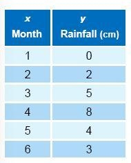 this table shows the rainfall (in centimeters) for a city in different months. the-example-1