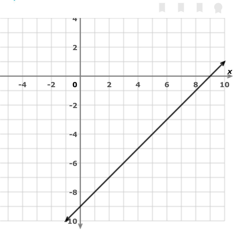 What is the equation of the line in slope intercept form?-example-1