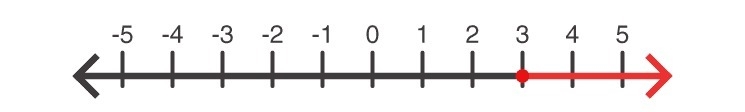 Which number line models the solution set of the following problem? One less than-example-1