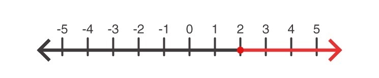 Which number line models the solution set of the following problem? One less than-example-2