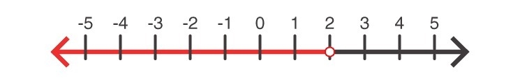 Which number line models the solution set of the following problem? One less than-example-3