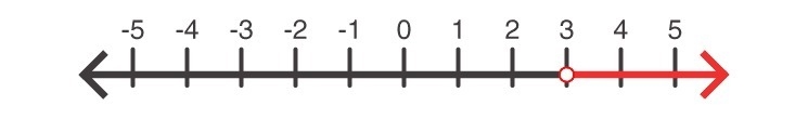 Which number line models the solution set of the following problem? One less than-example-4