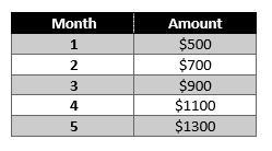 Quiah saved $200 every month that she worked. Her savings is recorded in the data-example-1