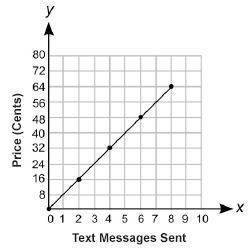 The graph below represents the price of sending text messages using the services of-example-1