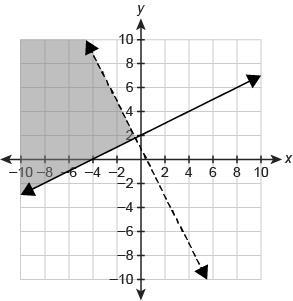 2x+y< 1 y≥1/2x+2 What graph represents the system of linear inequalities? picture-example-2