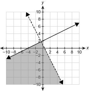 2x+y< 1 y≥1/2x+2 What graph represents the system of linear inequalities? picture-example-3