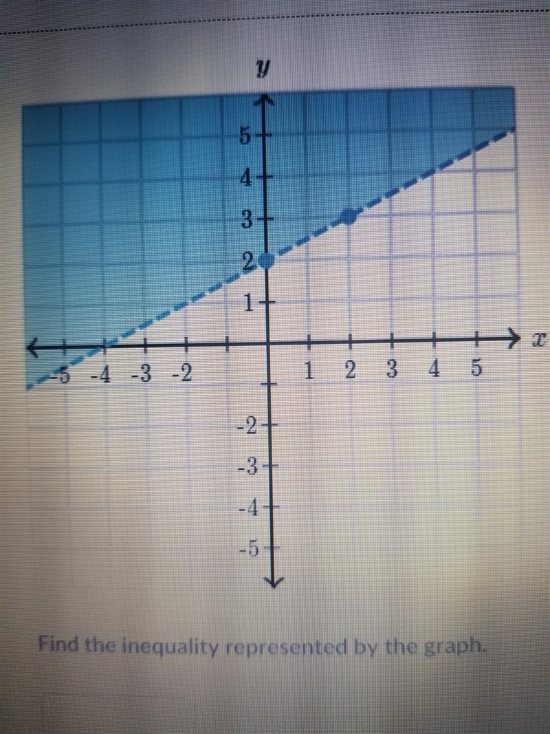 Find the inequality represented by the graph.​-example-1