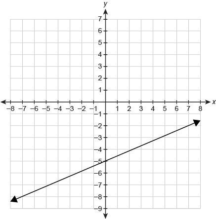 The function f(x) is shown in the graph. What is the equation for f(x)? Enter your-example-1