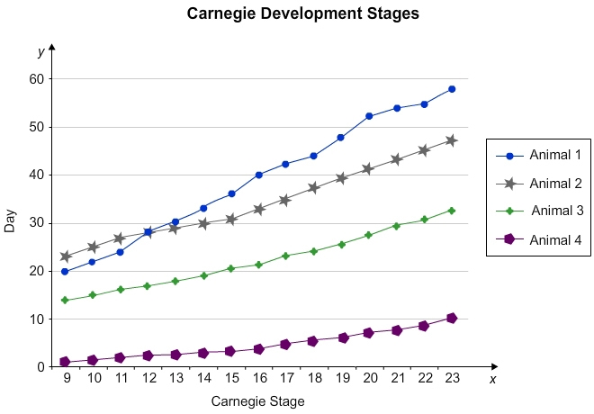 What can you infer from this graph? Some of the animals have fewer Carnegie stages-example-1