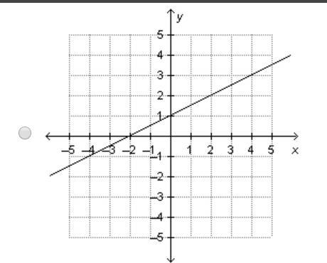 Which is the graph of the linear function that is represented by the equation y=1/2x-example-2