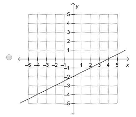 Which is the graph of the linear function that is represented by the equation y=1/2x-example-3