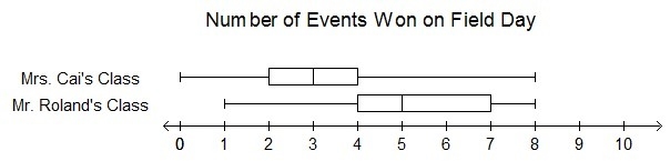 Need help fast, being timed!! Based on the data in the box plots, what is the best-example-1