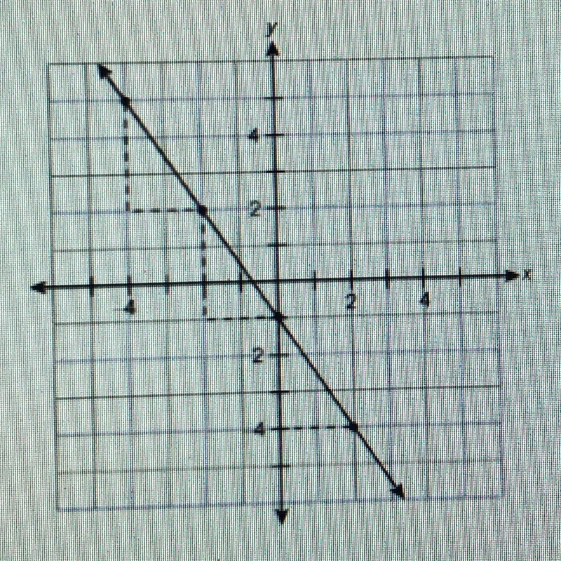 4. Which equation is graphed? A. Y-2= - 3/2 (x+4) B. Y-4= - 3/2 (x+2) C Y+4= - 3/2 (x-example-1