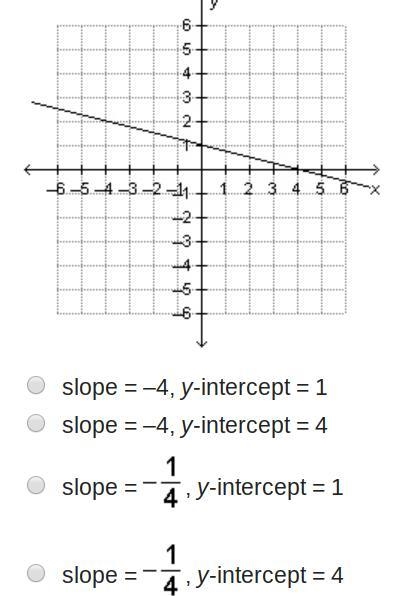 What is the slope and the y-intercept of the line on the graph below?-example-1