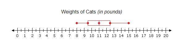 The weights of nine different cats in pounds were used to create the box plot above-example-1