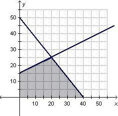 The constraints of a problem are graphed below. What are the vertices of the feasible-example-1