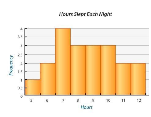 Is the histogram Right Skewed, Left Skewed, or Neither? Explain your answer.-example-1