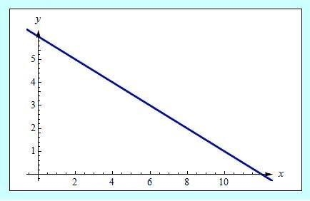 Which function is represented by the graph? (A) f(x)=2x+6 (B) f(x)=−2x+6 (C) f(x)=−12x-example-1