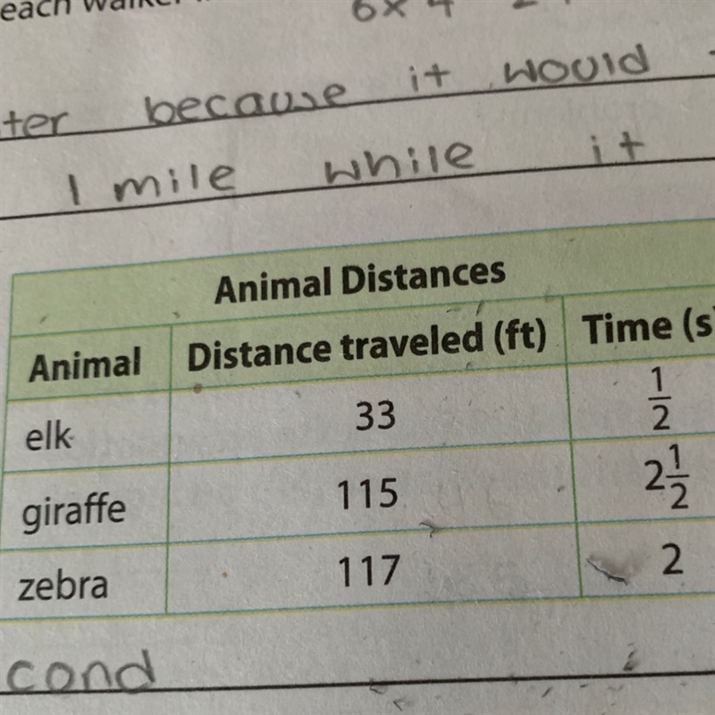 the table below shows how far several animals can travel at their maximum speeds in-example-1