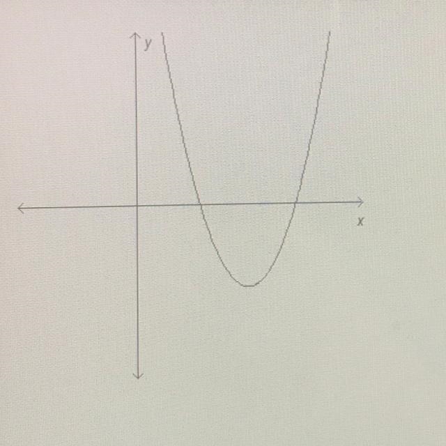 Which function could be represented by the graph on the coordinate plane? f (x) = (x-example-1