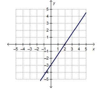 Which equation represents the graphed function?-example-1