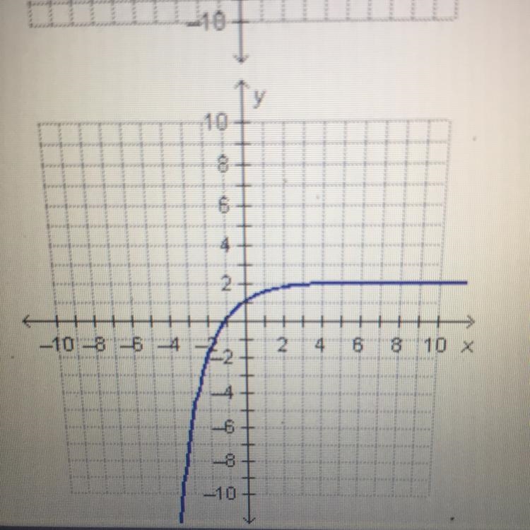 Which graph represents an exponential function?-example-1