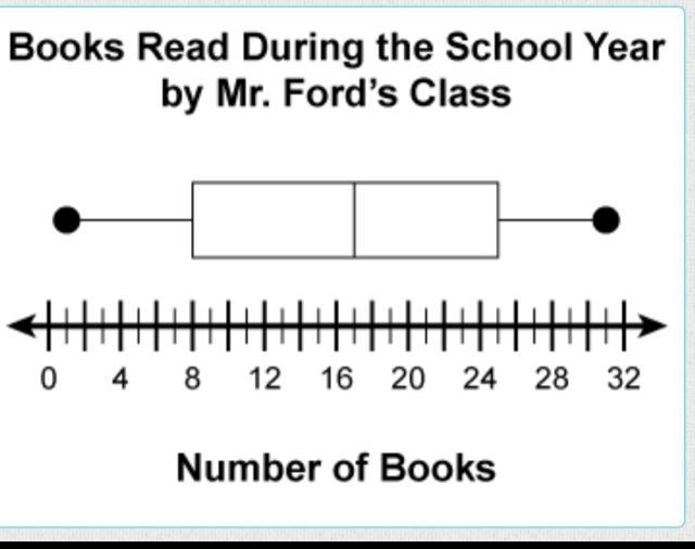 Which is the interquartile range of the number of books read by the students in Mr-example-1