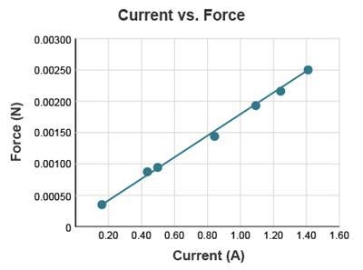 HURRY ITS TIMED What type of relationship does this graph show? a negative relationship-example-1