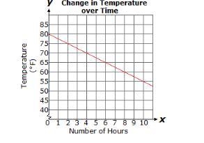 A strong cold front blew through during the night. The temperature outside began to-example-1