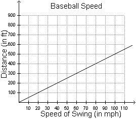 The distance a baseball travels when a player hits the ball varies directly with the-example-1