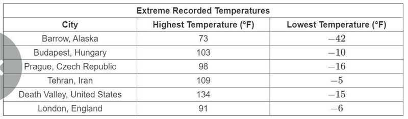 The table gives the highest and lowest recorded temperatures for six cities. Which-example-1